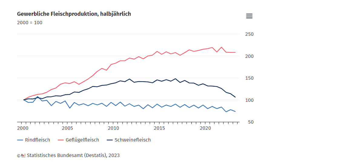 meat statistics H1 2023, Germany