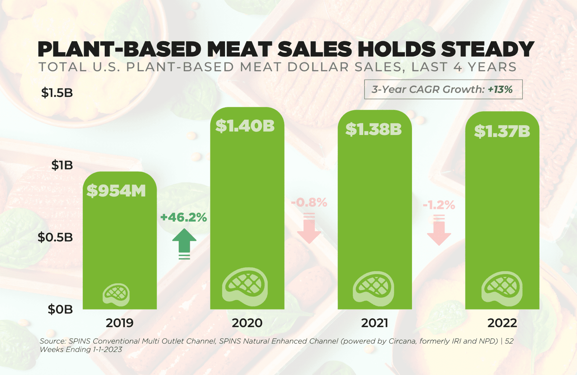 2022 Sales Data of Plant-Based Meats