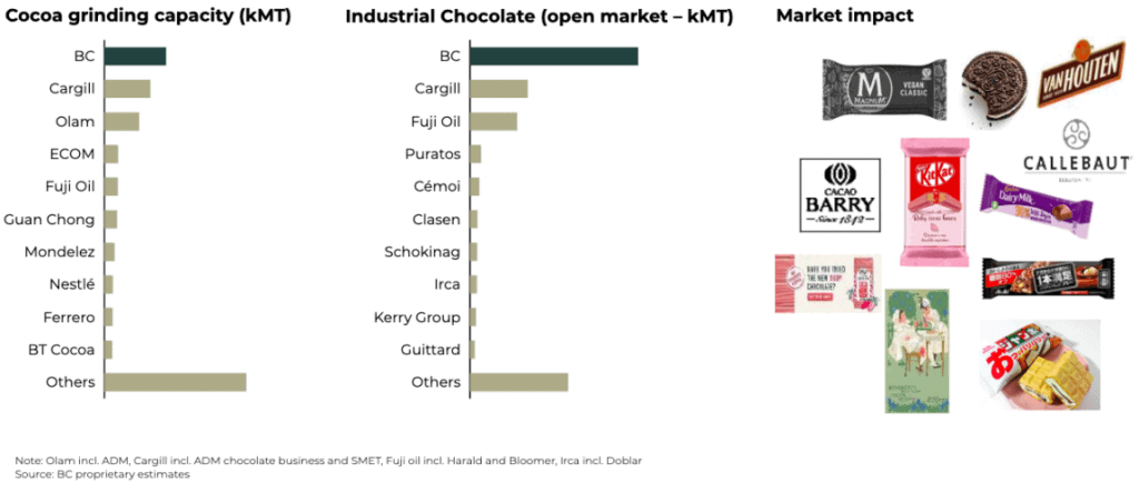 Barry Callebaut position