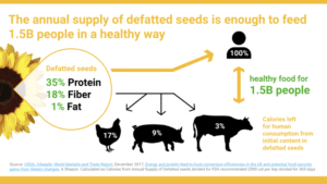 Defatted Seeds Potential