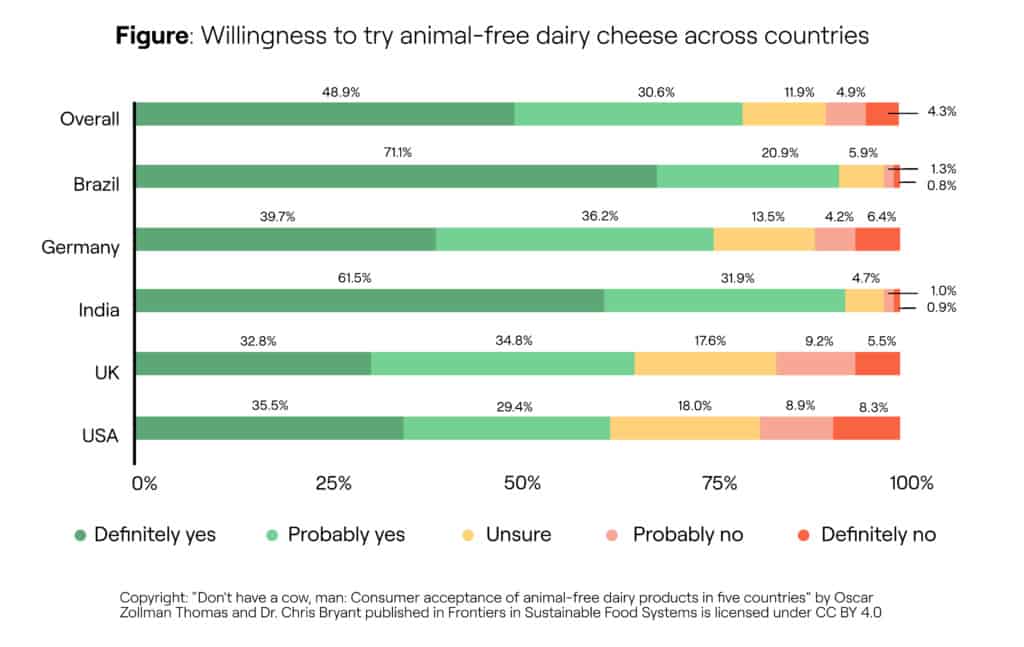 Formo Fermentation Dairy Graph