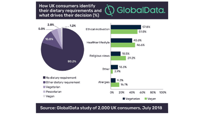 How UK consumers identify their dietary requirements and what drives their decision (in percent) How UK consumers identify their dietary requirements and what drives their decision (in percent)