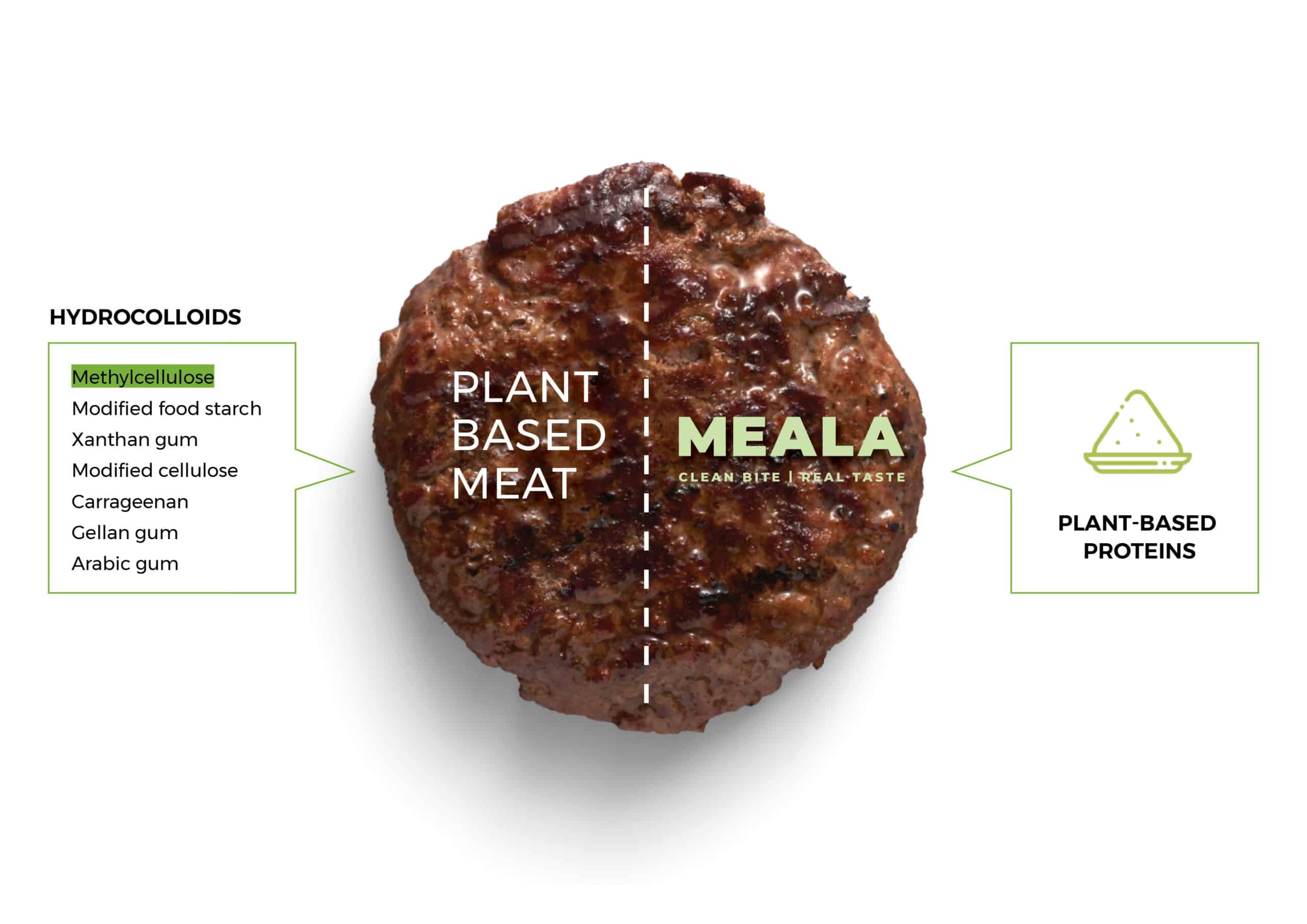 An infographic for Meala