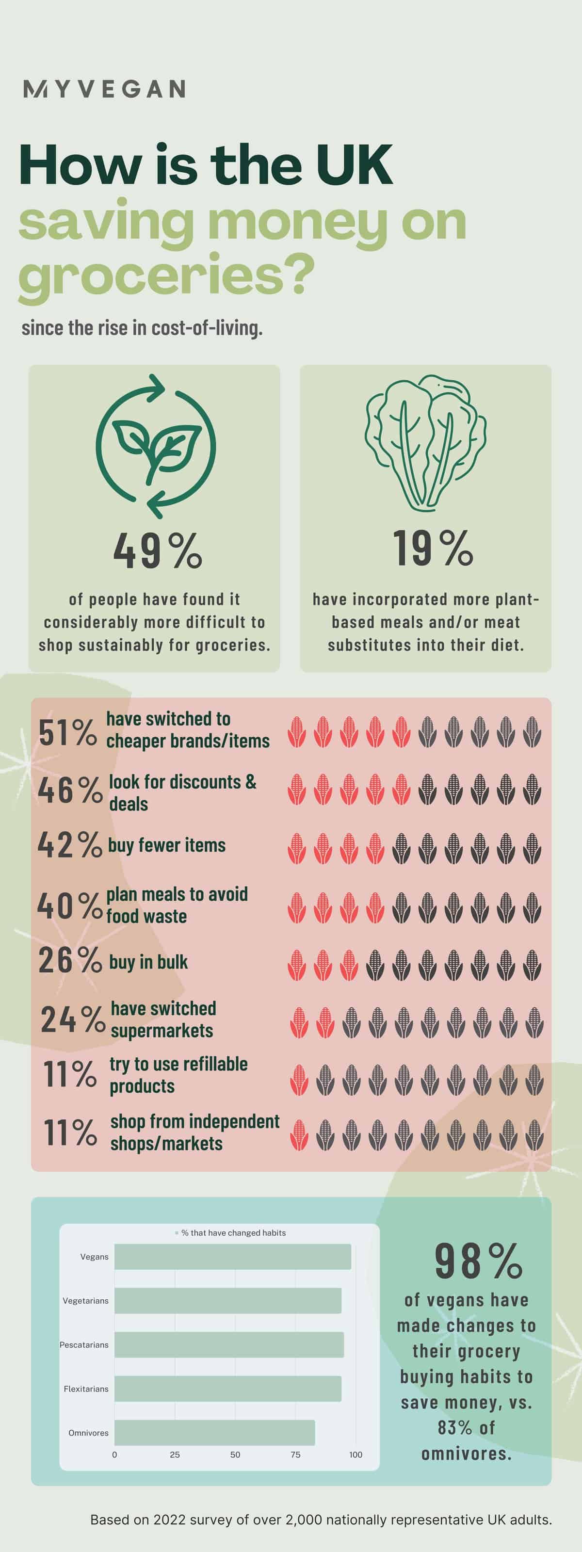 Brits are eating more plant-based foods