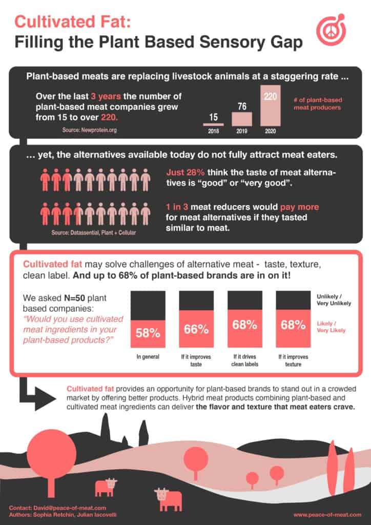 Peace of Meat Cultured Fat Survey