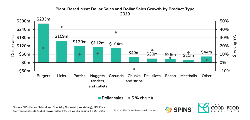 Plant-Based Meat Market Growth by Product Type GFI