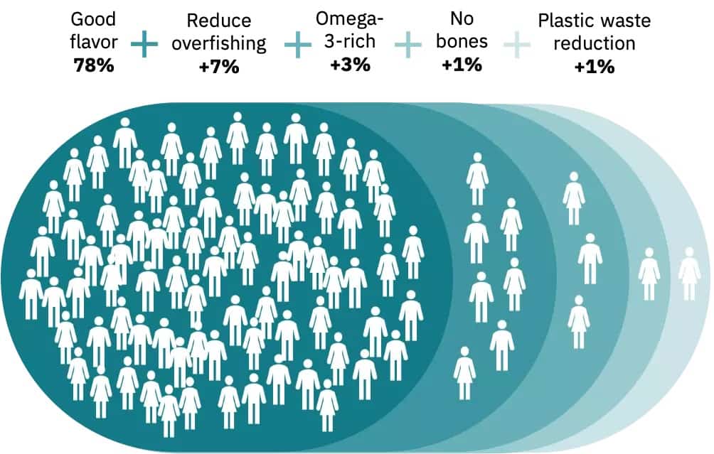 Plant-based seafood messaging attributes TURF (total reach) GFI