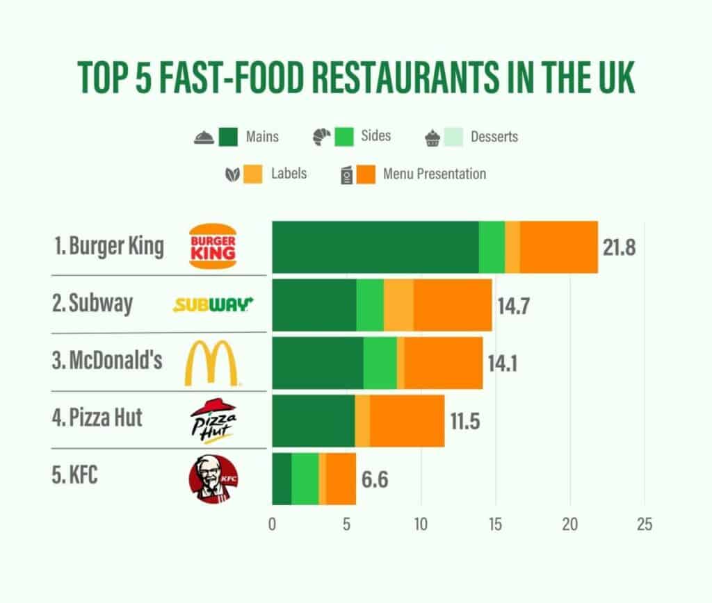 UK's most plant-friendly fast food chains