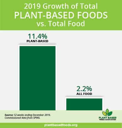 Us Plant Based Retail Market Worth 5billion Outperforming Counterparts In All Categories Vegconomist The Vegan Business Magazine