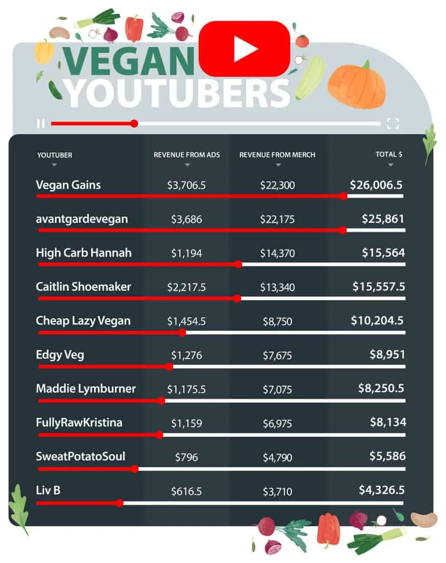 Vegan-Youtubers