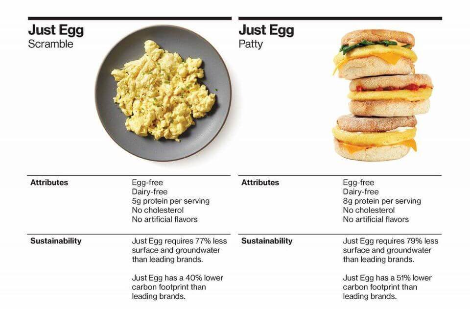 Plant-based JUST Egg is already outselling established liquid egg