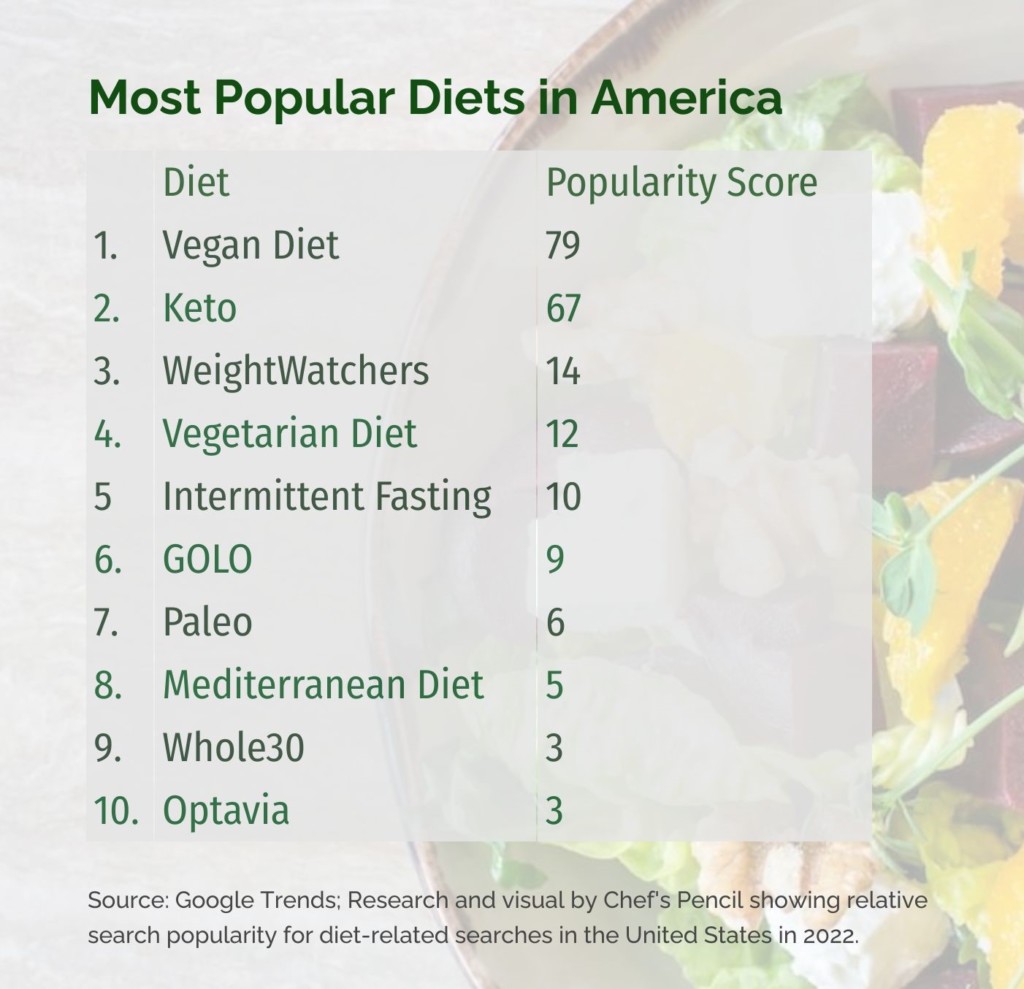 US consumers choose veganism