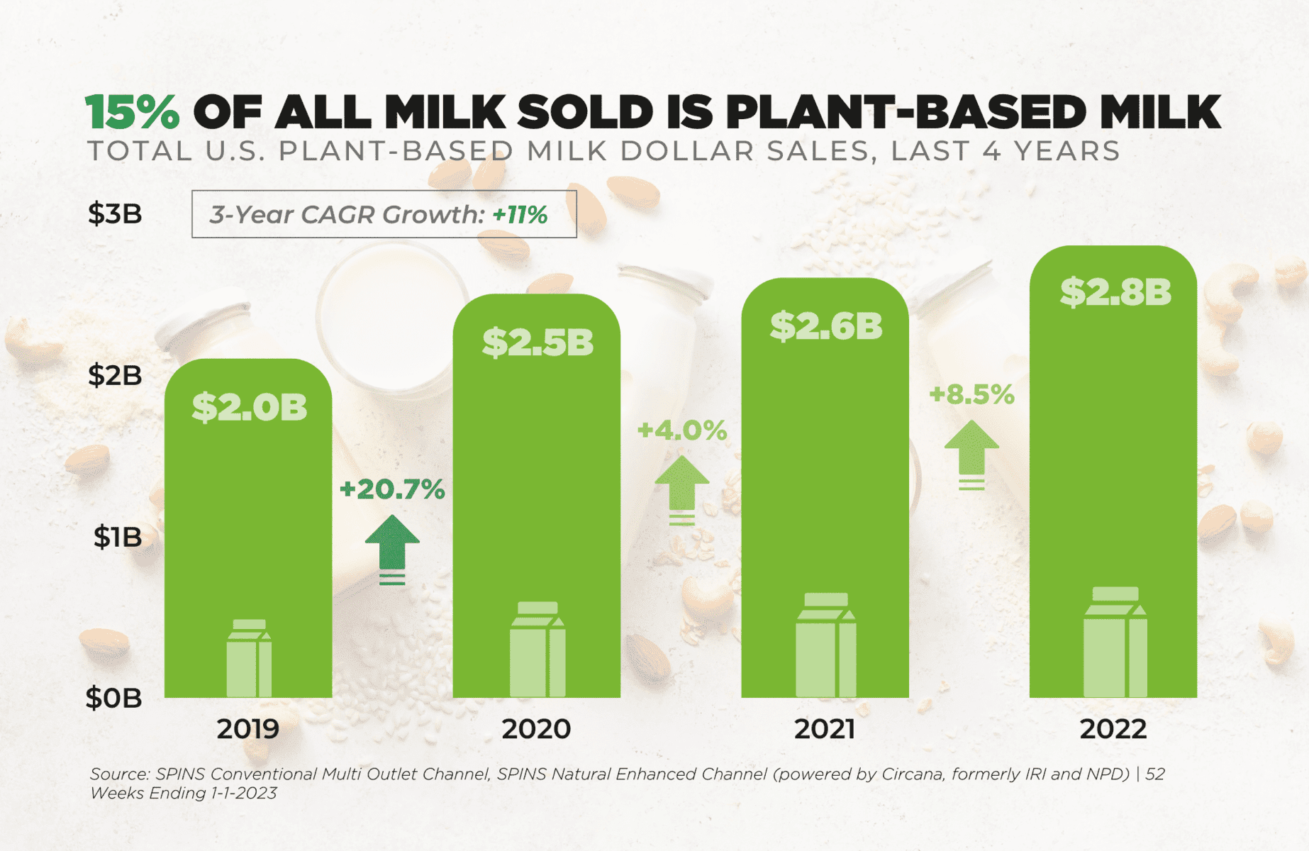 2022 Sales Data for Non-Dairy Milk