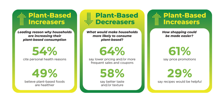 PBDA Kroger Plant-Based Shopper Data