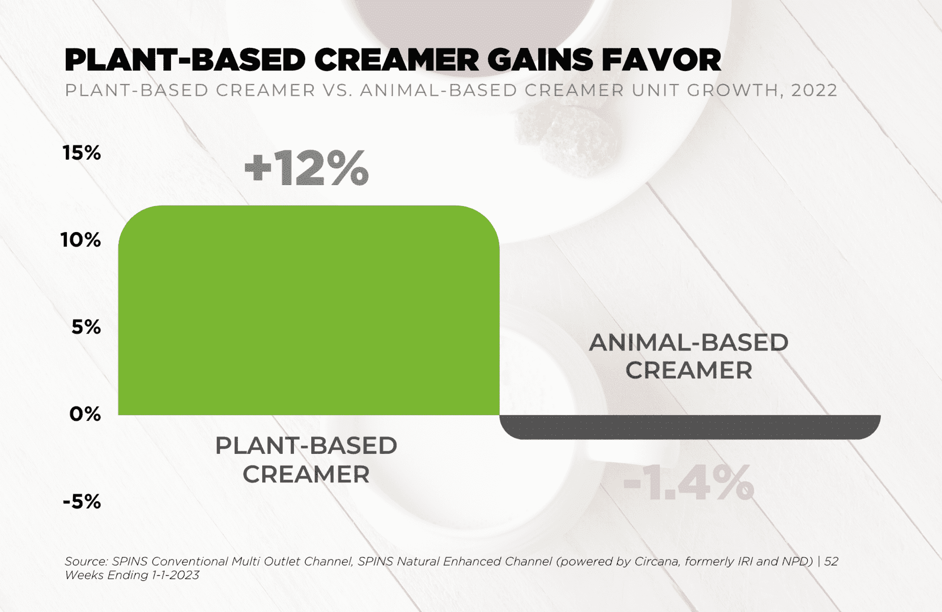 Sales of Plant-Based Creamers in 2022