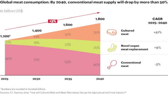 A.T. Kearney Studie Grafik Fleisch A.T. Kearney Studie Grafik Fleisch
