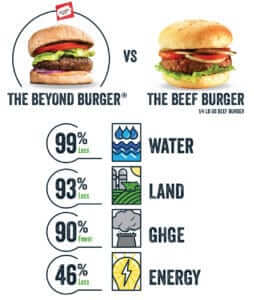 beyond meat umwelt impact