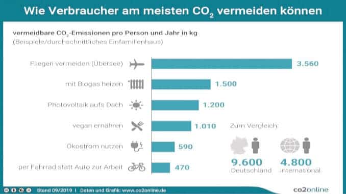 co2online studie co2online studie